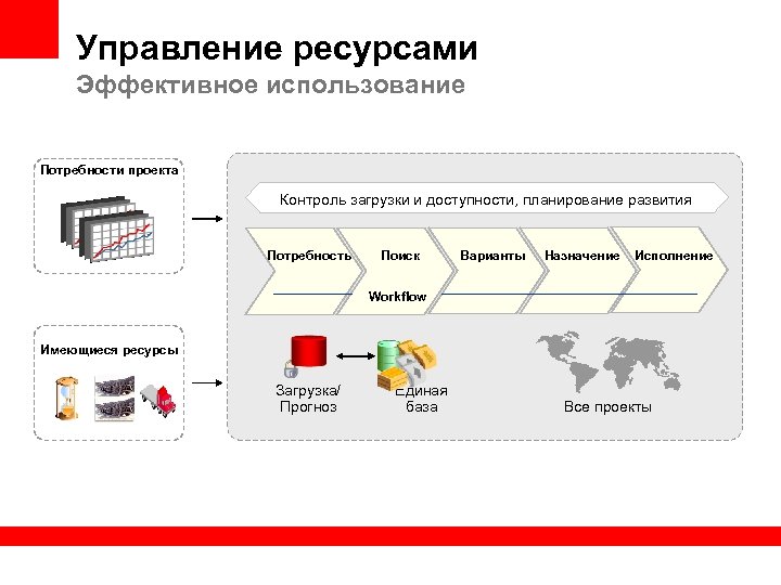 Управление ресурсами Эффективное использование Потребности проекта Контроль загрузки и доступности, планирование развития Потребность Поиск