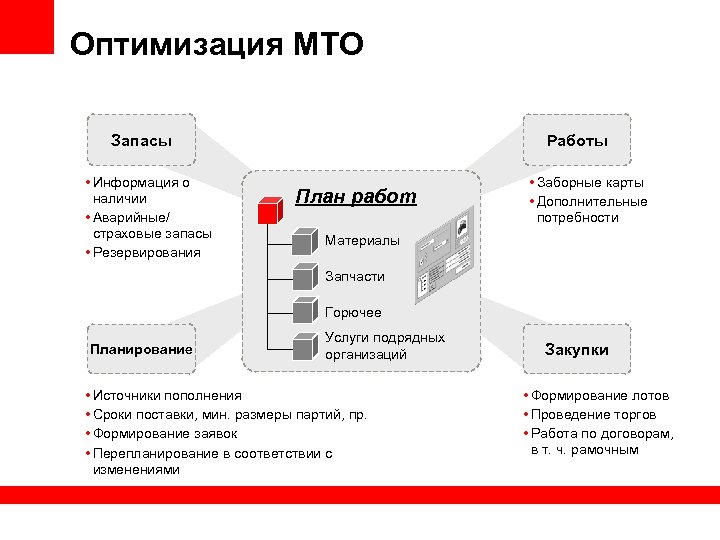 Оптимизация МТО Запасы • Информация о наличии • Аварийные/ страховые запасы • Резервирования Работы