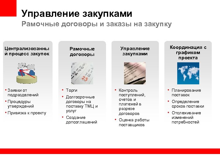 Управление закупками Рамочные договоры и заказы на закупку Централизованны й процесс закупок Рамочные договоры