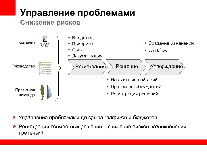 Управление проблемами Снижение рисков Заказчик Руководство Проектная команда • • Владелец Приоритет Срок Документация