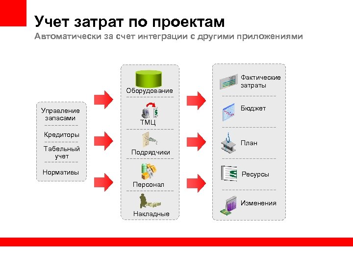 Учет затрат по проектам Автоматически за счет интеграции с другими приложениями Оборудование Управление запасами