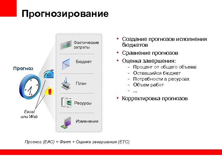 Прогнозирование Фактические затраты Бюджет Прогноз План Ресурсы • Создание прогнозов исполнения бюджетов • Сравнение