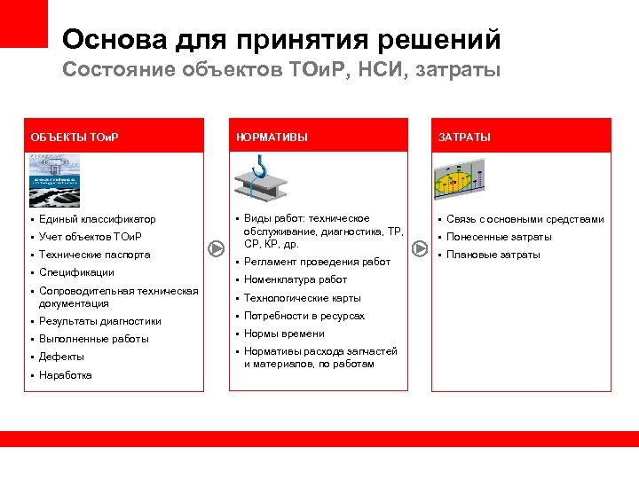 Основа для принятия решений Состояние объектов ТОи. Р, НСИ, затраты ОБЪЕКТЫ ТОи. Р НОРМАТИВЫ