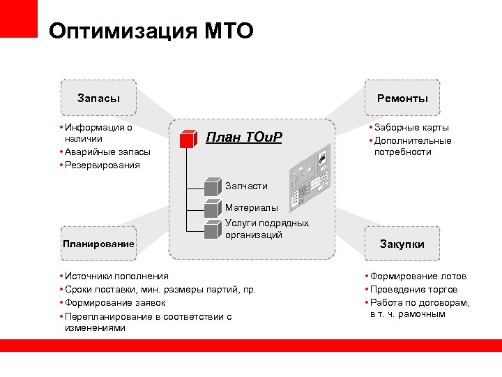 Оптимизация МТО Запасы • Информация о наличии • Аварийные запасы • Резервирования Ремонты План