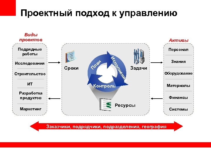 Подходы к управлению проектами