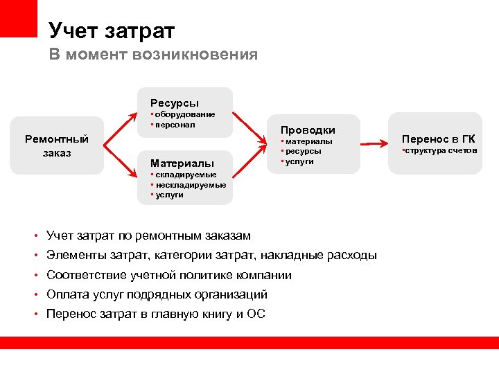 Учет затрат В момент возникновения Ресурсы • оборудование • персонал Ремонтный заказ Материалы Проводки