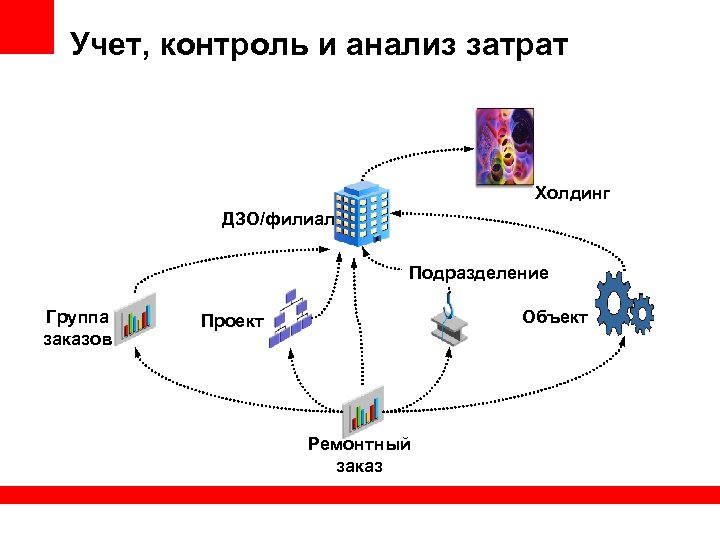 Учет, контроль и анализ затрат Холдинг ДЗО/филиал Подразделение Группа заказов Объект Проект Ремонтный заказ