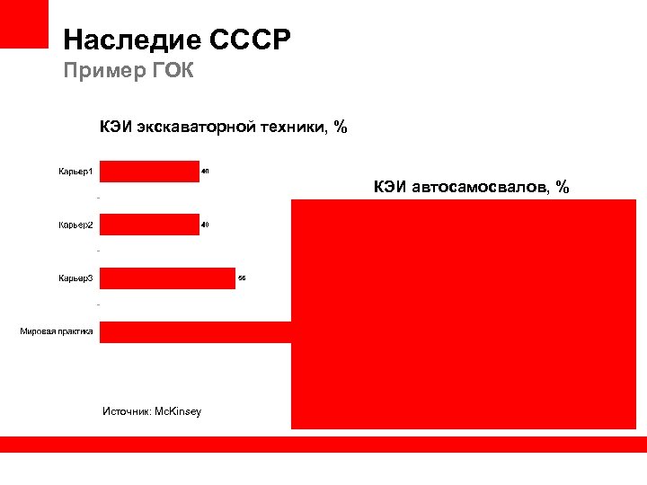 Наследие СССР Пример ГОК КЭИ экскаваторной техники, % КЭИ автосамосвалов, % Источник: Mc. Kinsey