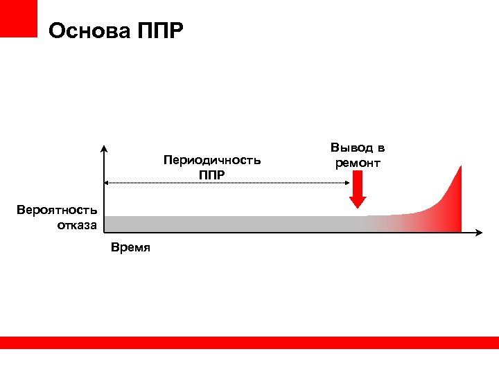 Основа ППР Периодичность ППР Вероятность отказа Время Вывод в ремонт 