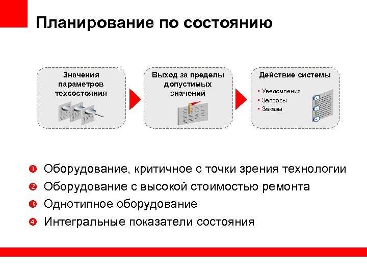 Планирование по состоянию Значения параметров техсостояния Выход за пределы допустимых значений Действие системы •