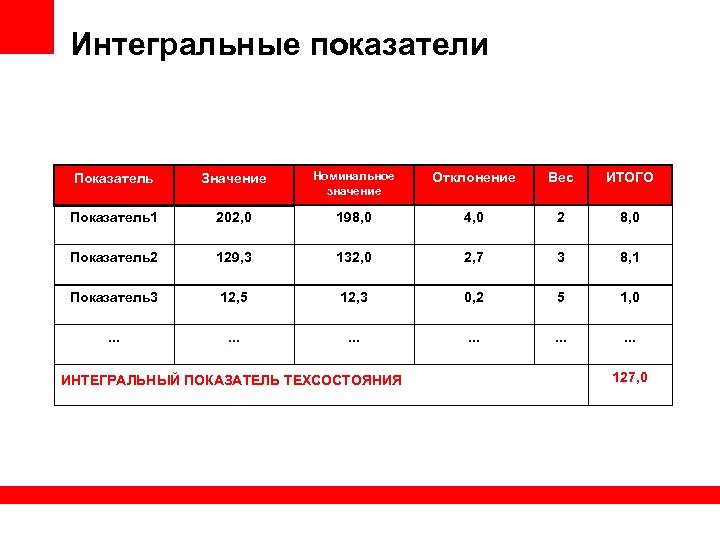 Интегральные показатели Показатель Значение Номинальное значение Отклонение Вес ИТОГО Показатель1 202, 0 198, 0