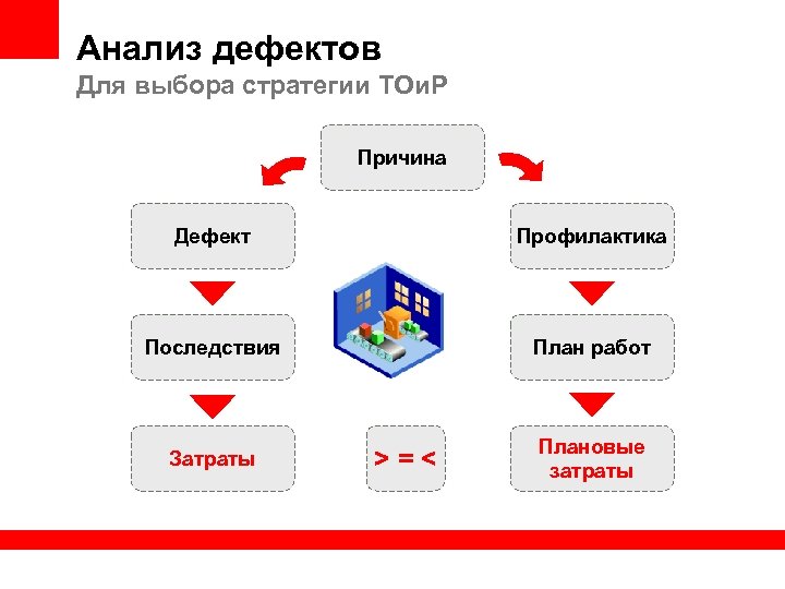 Анализ дефектов Для выбора стратегии ТОи. Р Причина Дефект Профилактика Последствия План работ Затраты