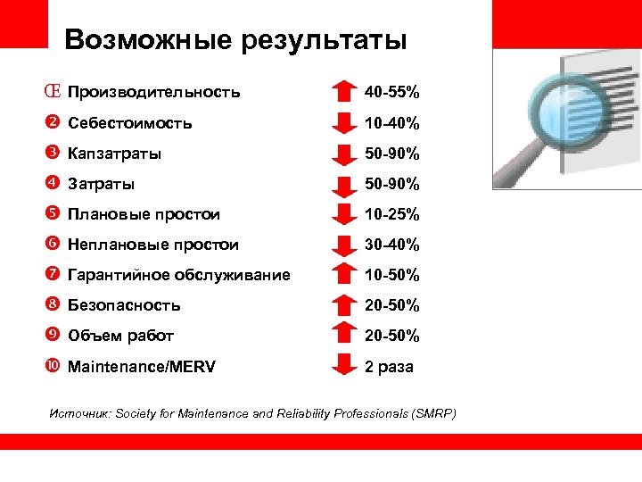 Возможные результаты Œ Производительность 40 -55% Себестоимость 10 -40% Капзатраты 50 -90% Затраты 50
