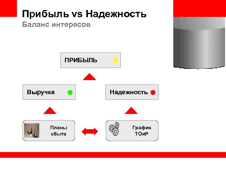 Прибыль vs Надежность Баланс интересов ПРИБЫЛЬ Выручка Планы сбыта Надежность График ТОи. Р 