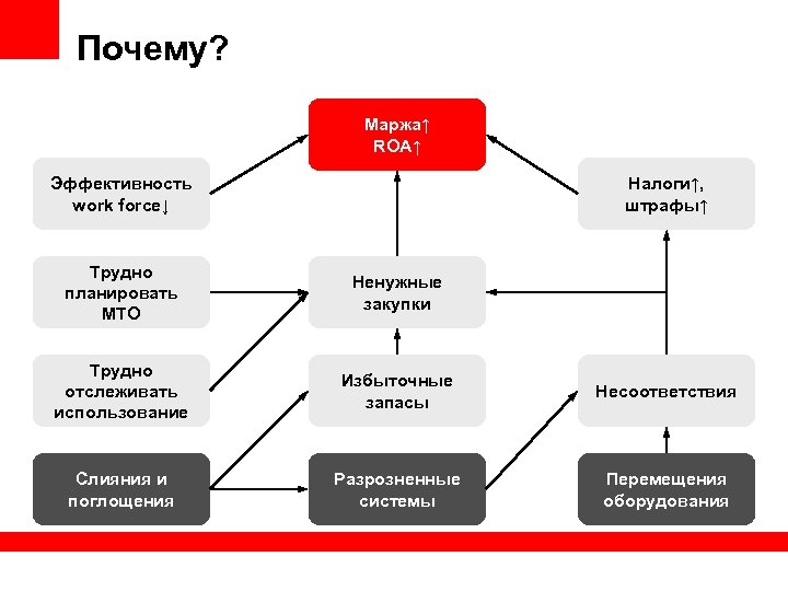 Почему? Маржа↑ ROA↑ Эффективность work force↓ Налоги↑, штрафы↑ Трудно планировать МТО Ненужные закупки Трудно