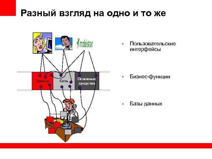 Разный взгляд на одно и то же • Запасы Сеть Основные средства Пользовательские интерфейсы