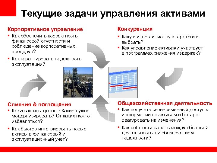 Текущие задачи управления активами Корпоративное управление • Как обеспечить корректность финансовой отчетности и соблюдение