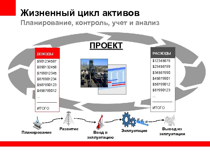 Жизненный цикл активов Планирование, контроль, учет и анализ ПРОЕКТ ДОХОДЫ РАСХОДЫ $901234567 $12345678 $890132456