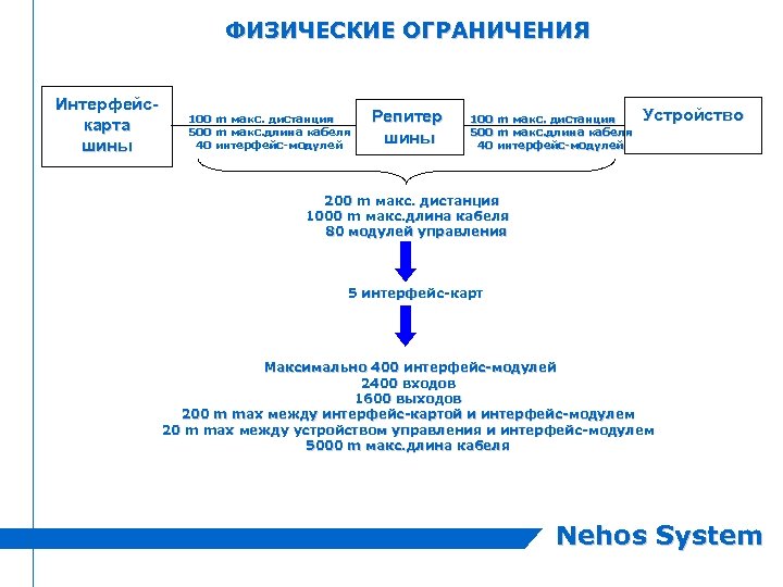 ФИЗИЧЕСКИЕ ОГРАНИЧЕНИЯ Интерфейскарта шины 100 m макс. дистанция 500 m макс. длина кабеля 40