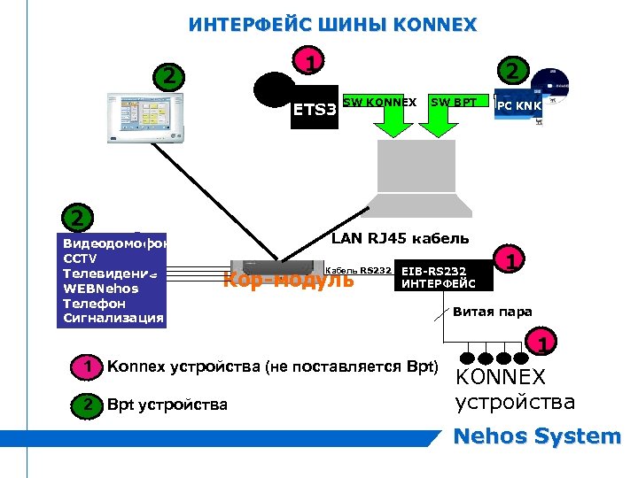 ИНТЕРФЕЙС ШИНЫ KONNEX 1 2 2 ETS 3 2 Видеодомофония CCTV Телевидение WEBNehos Телефон