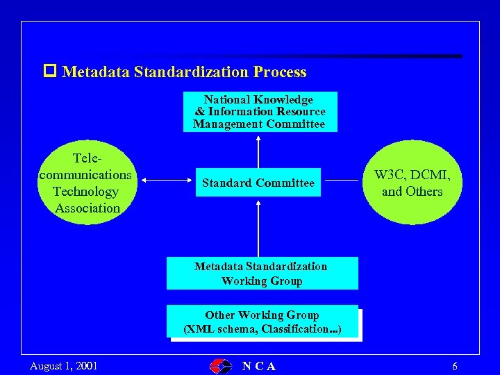  Metadata Standardization Process National Knowledge & Information Resource Management Committee Telecommunications Technology Association