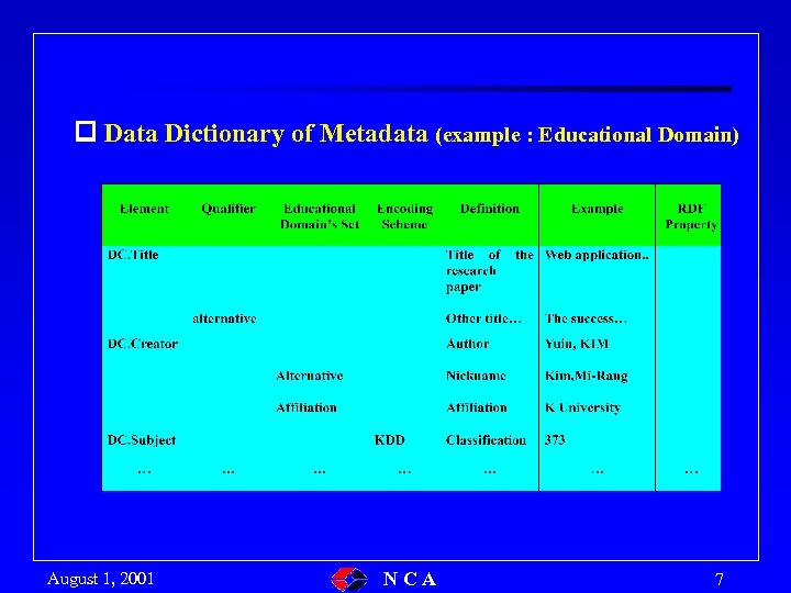  Data Dictionary of Metadata (example : Educational Domain) August 1, 2001 NCA 7