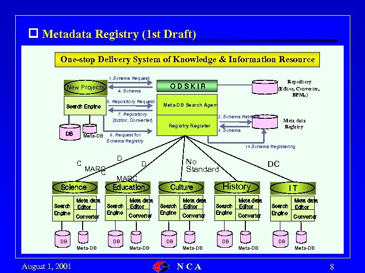  Metadata Registry (1 st Draft) One-stop Delivery System of Knowledge & Information Resource