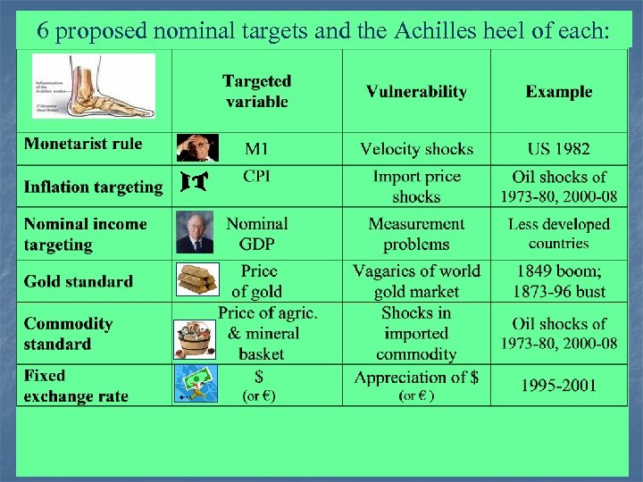 6 proposed nominal targets and the Achilles heel of each: Professor Jeffrey Frankel 