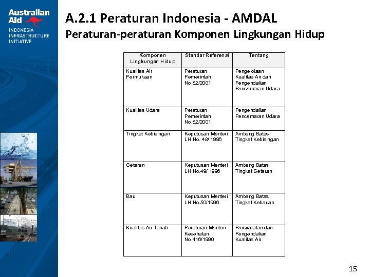 A. 2. 1 Peraturan Indonesia - AMDAL Peraturan-peraturan Komponen Lingkungan Hidup Standar Referensi Tentang