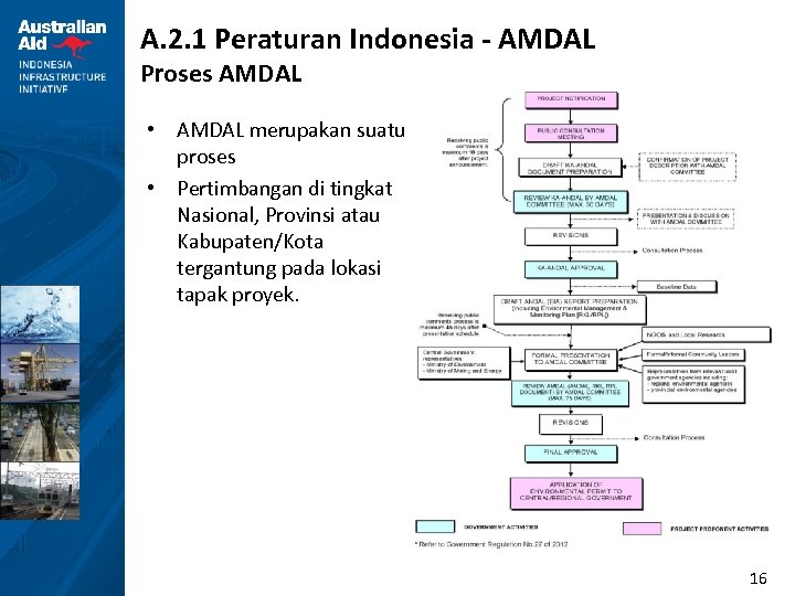 A. 2. 1 Peraturan Indonesia - AMDAL Proses AMDAL • AMDAL merupakan suatu proses