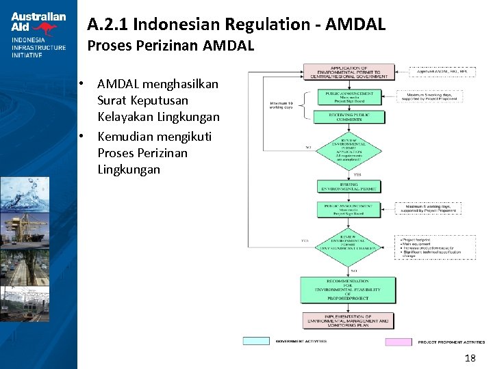 A. 2. 1 Indonesian Regulation - AMDAL Proses Perizinan AMDAL • AMDAL menghasilkan Surat