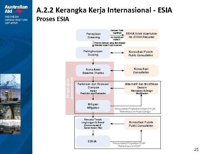 A. 2. 2 Kerangka Kerja Internasional - ESIA Proses ESIA Penapisan Screening Dampak Tidak