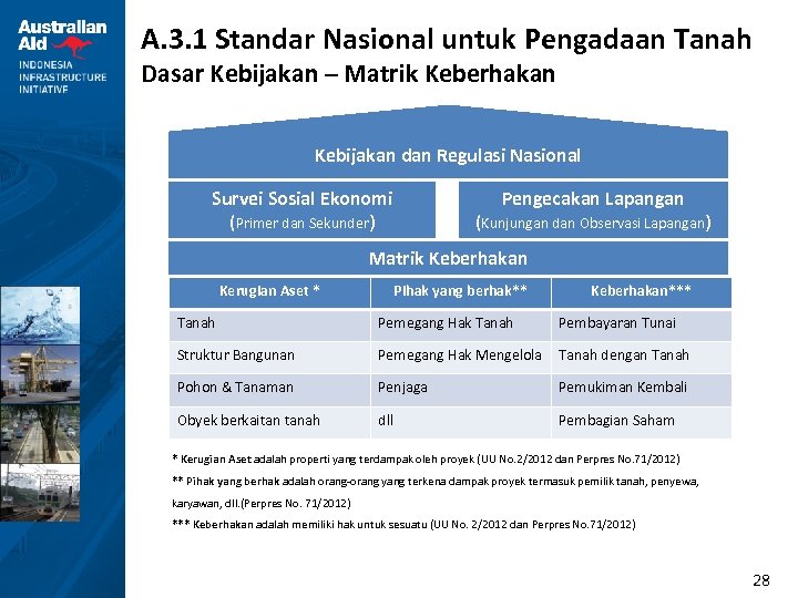 A. 3. 1 Standar Nasional untuk Pengadaan Tanah Dasar Kebijakan – Matrik Keberhakan Kebijakan