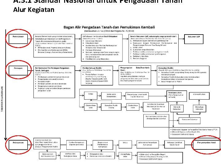 A. 3. 1 Standar Nasional untuk Pengadaan Tanah Alur Kegiatan 30 