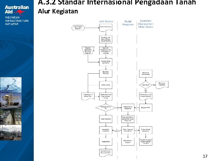 A. 3. 2 Standar Internasional Pengadaan Tanah Alur Kegiatan 37 