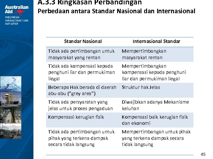 A. 3. 3 Ringkasan Perbandingan Perbedaan antara Standar Nasional dan Internasional Standar Nasional Internasional