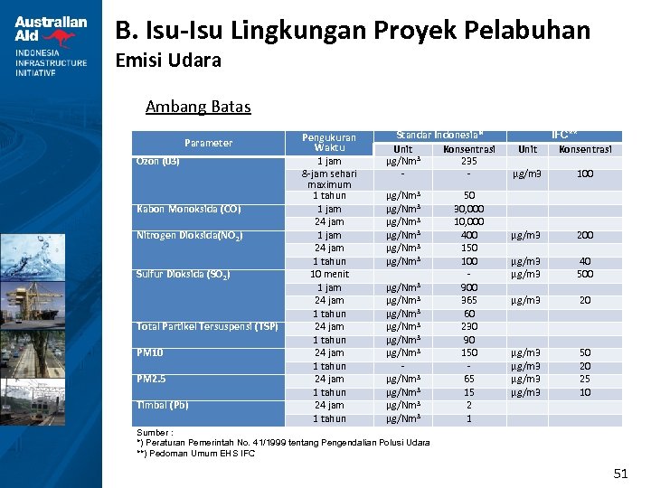 B. Isu-Isu Lingkungan Proyek Pelabuhan Emisi Udara Ambang Batas Parameter Ozon (03) Kabon Monoksida