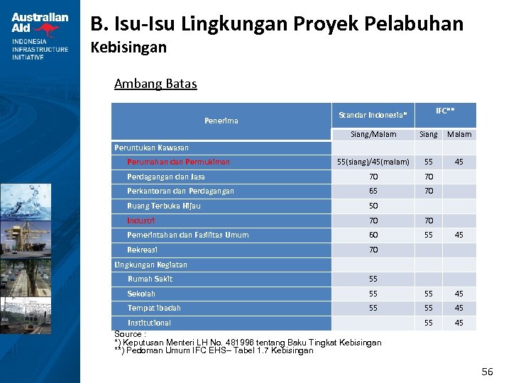 B. Isu-Isu Lingkungan Proyek Pelabuhan Kebisingan Ambang Batas Penerima IFC** Standar Indonesia* Siang/Malam Siang