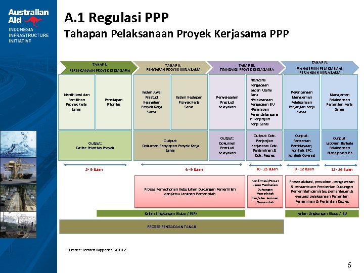 A. 1 Regulasi PPP Tahapan Pelaksanaan Proyek Kerjasama PPP TAHAP I: PERENCANAAN PROYEK KERJA