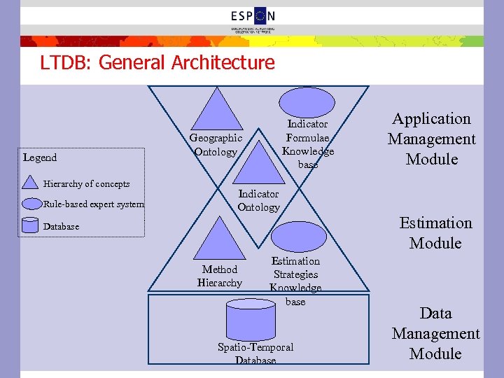 LTDB: General Architecture Legend Hierarchy of concepts Rule-based expert system Indicator Formulae Knowledge base