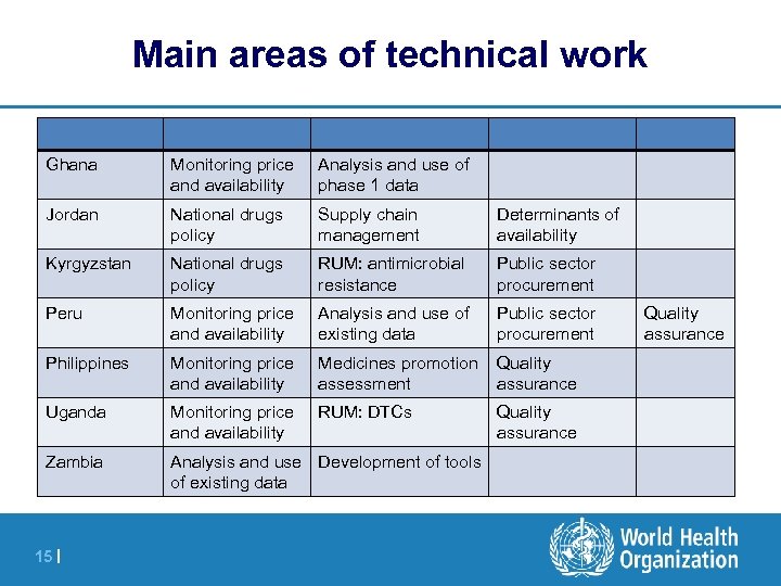 Main areas of technical work Ghana Monitoring price and availability Analysis and use of