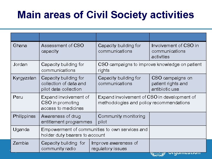 Main areas of Civil Society activities Ghana Assessment of CSO capacity Capacity building for