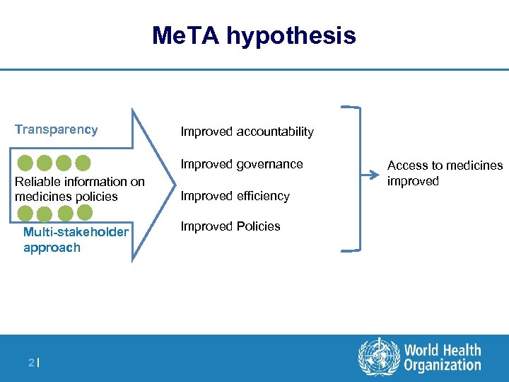 Me. TA hypothesis Transparency Improved accountability Improved governance Reliable information on medicines policies Multi-stakeholder