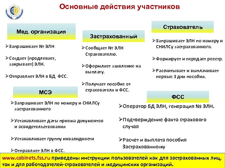 Основные действия участников Мед. организация ØЗапрашивает № ЭЛН ØСоздает (продлевает, закрывает) ЭЛН. ØОтправляет ЭЛН