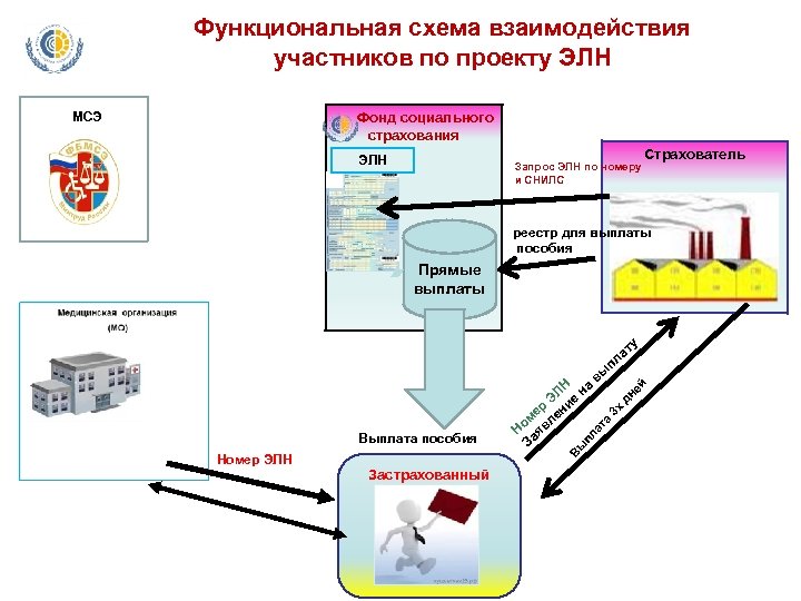 Функциональная схема взаимодействия участников по проекту ЭЛН МСЭ Фонд социального страхования ЭЛН Запрос ЭЛН