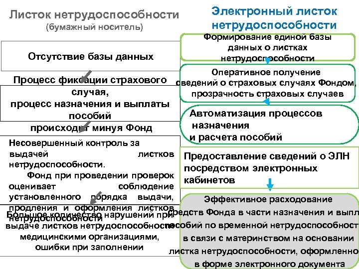 Листок нетрудоспособности (бумажный носитель) Отсутствие базы данных Электронный листок нетрудоспособности Формирование единой базы данных