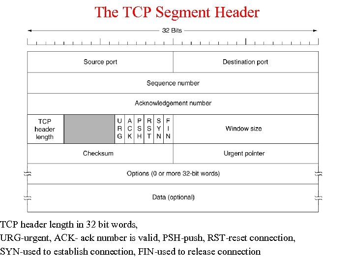 The TCP Segment Header TCP header length in 32 bit words, URG-urgent, ACK- ack