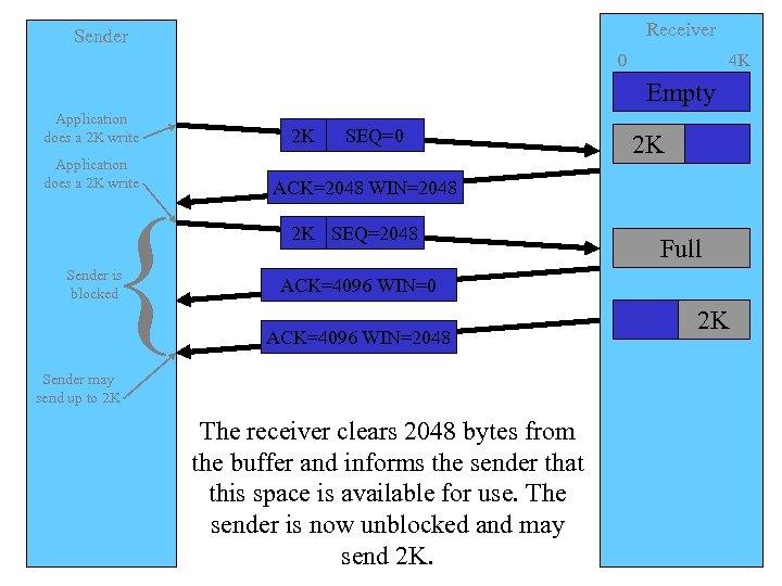 Receiver Sender 0 4 K Empty Application does a 2 K write { Sender