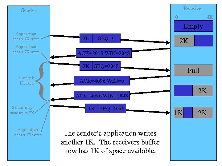 Receiver Sender 0 4 K Empty Application does a 2 K write { Sender