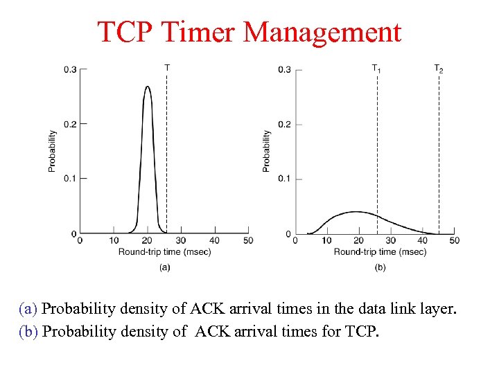 TCP Timer Management (a) Probability density of ACK arrival times in the data link